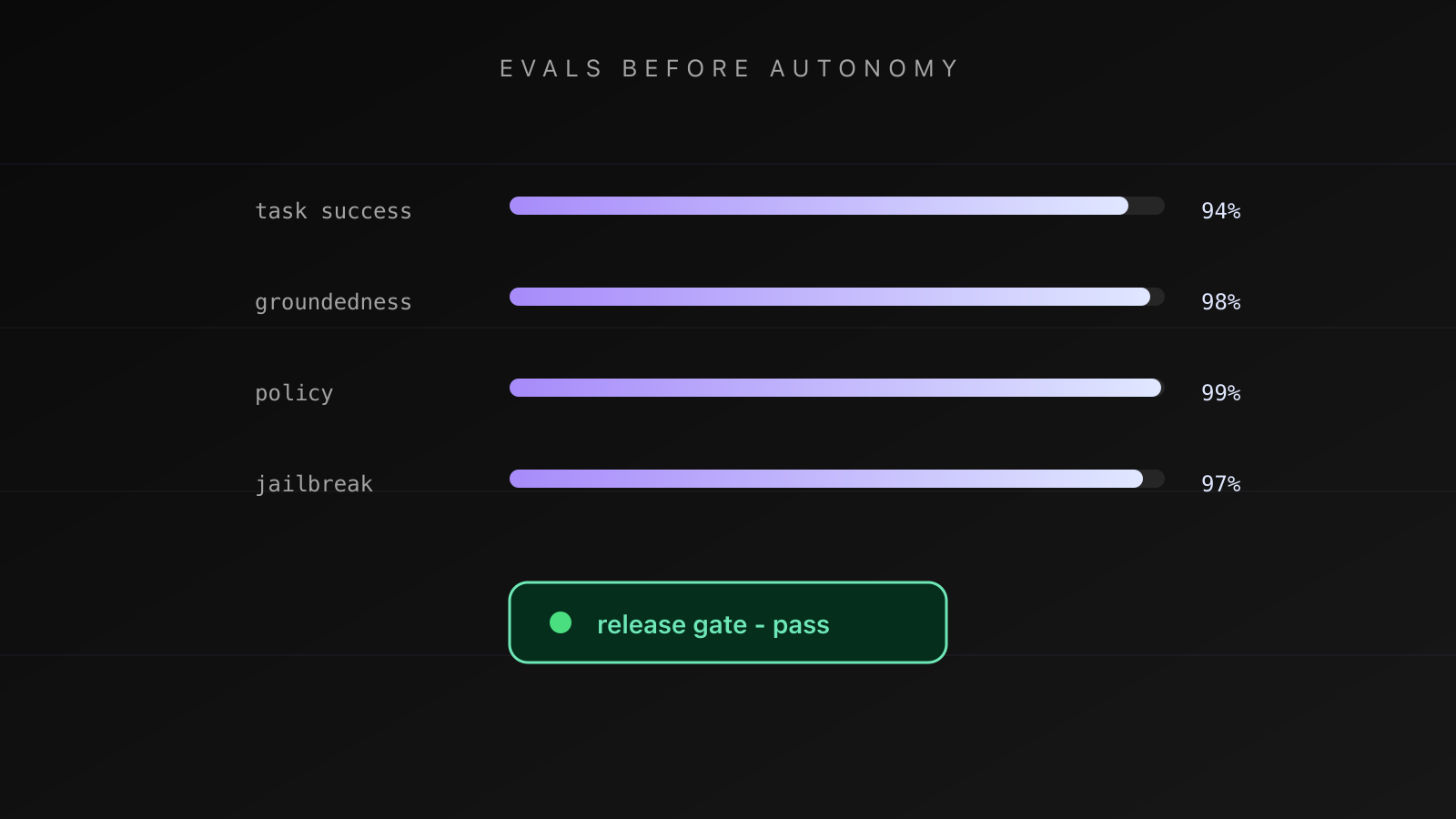 Don't Ship Autonomy Without Evals